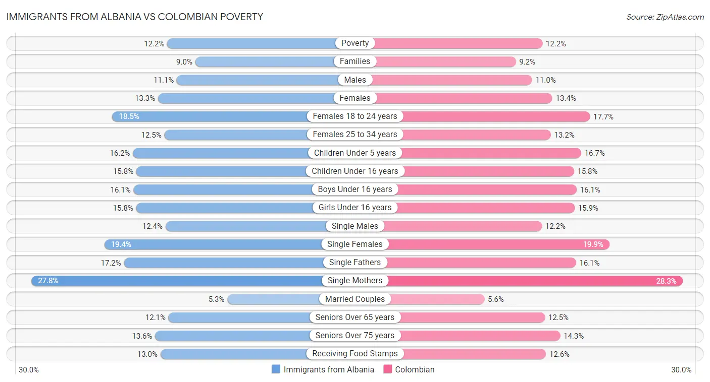 Immigrants from Albania vs Colombian Poverty