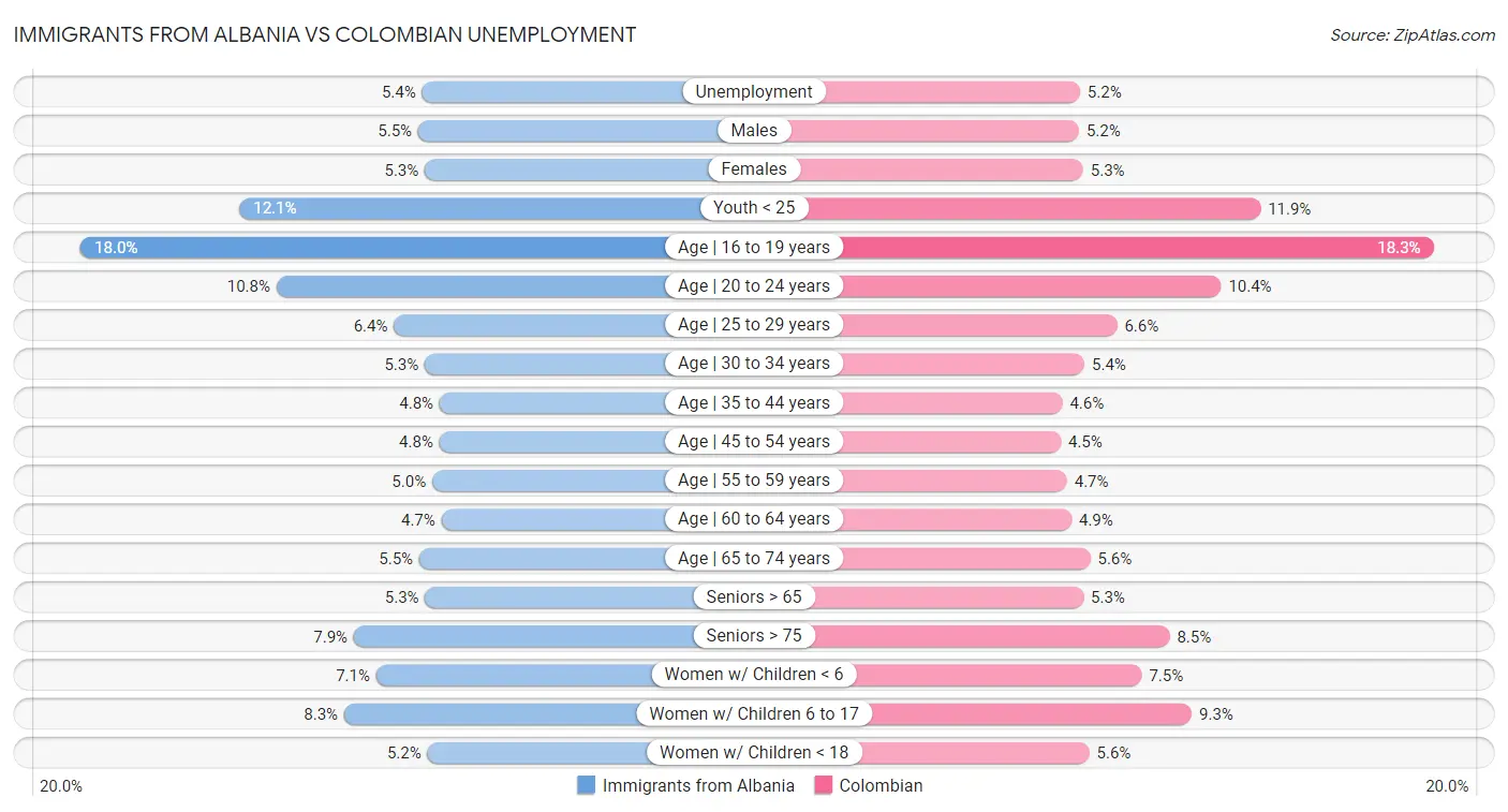 Immigrants from Albania vs Colombian Unemployment