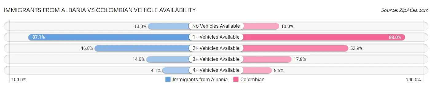 Immigrants from Albania vs Colombian Vehicle Availability