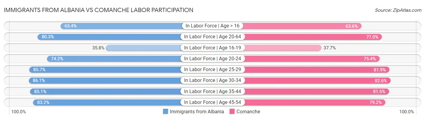 Immigrants from Albania vs Comanche Labor Participation