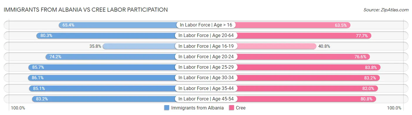 Immigrants from Albania vs Cree Labor Participation