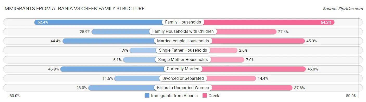Immigrants from Albania vs Creek Family Structure