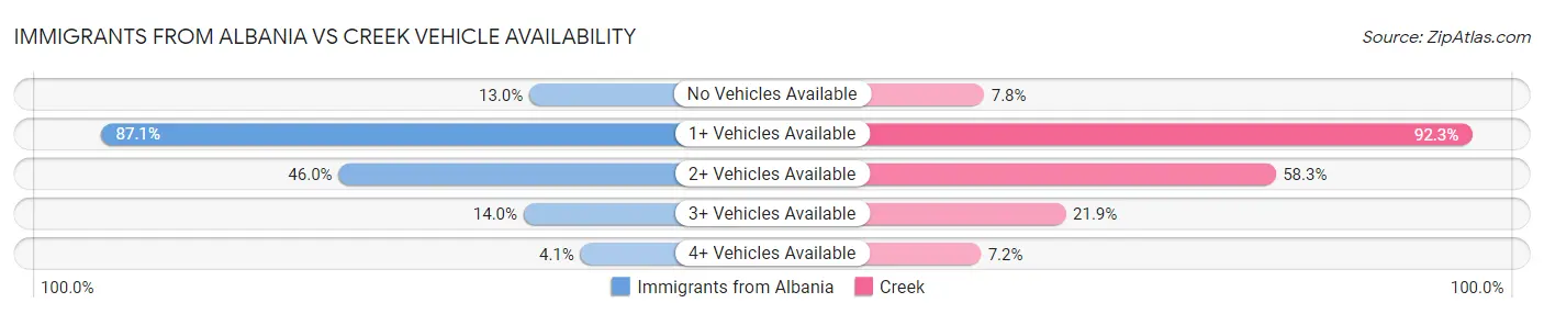 Immigrants from Albania vs Creek Vehicle Availability