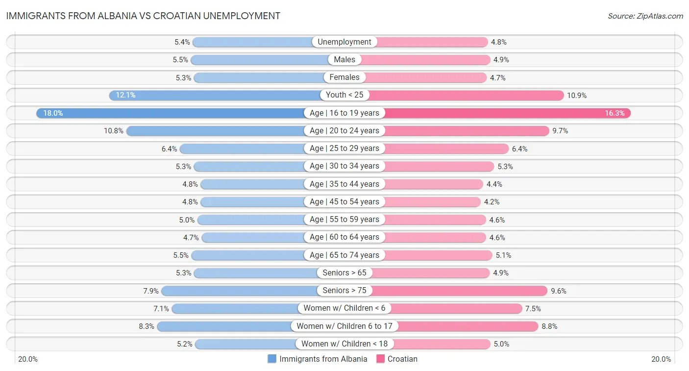 Immigrants from Albania vs Croatian Unemployment