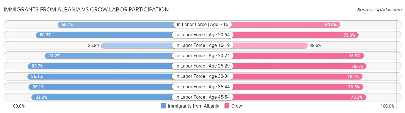 Immigrants from Albania vs Crow Labor Participation