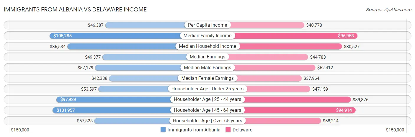 Immigrants from Albania vs Delaware Income