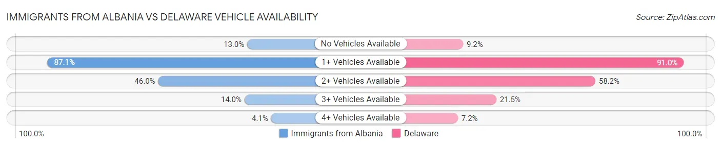Immigrants from Albania vs Delaware Vehicle Availability