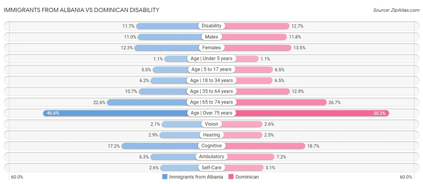 Immigrants from Albania vs Dominican Disability