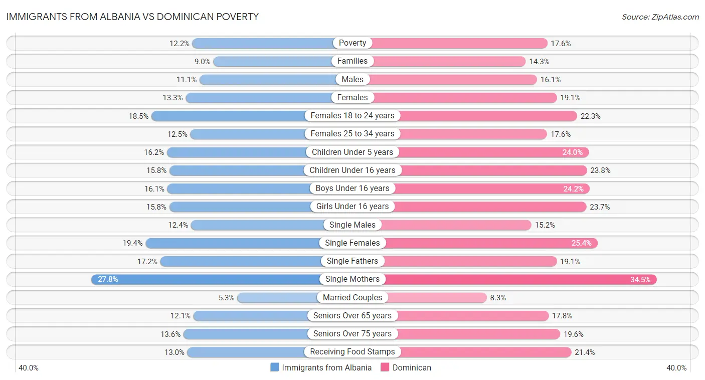 Immigrants from Albania vs Dominican Poverty