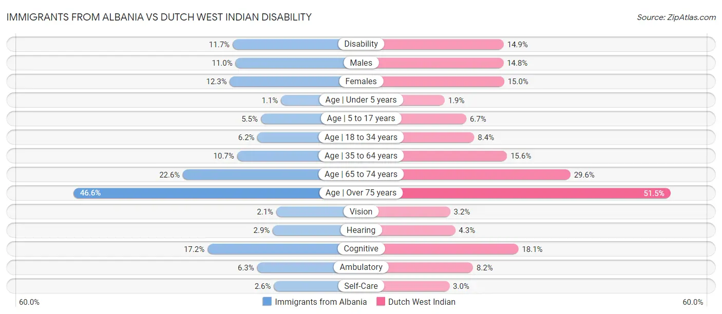 Immigrants from Albania vs Dutch West Indian Disability