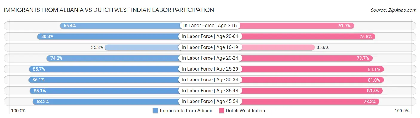 Immigrants from Albania vs Dutch West Indian Labor Participation
