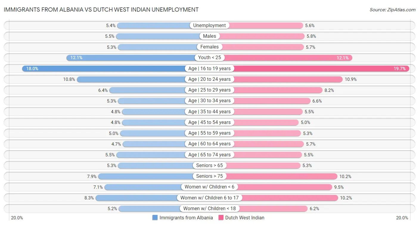 Immigrants from Albania vs Dutch West Indian Unemployment