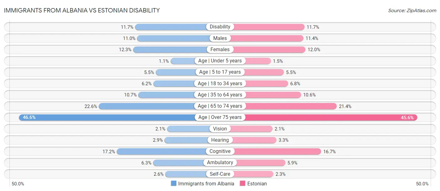 Immigrants from Albania vs Estonian Disability