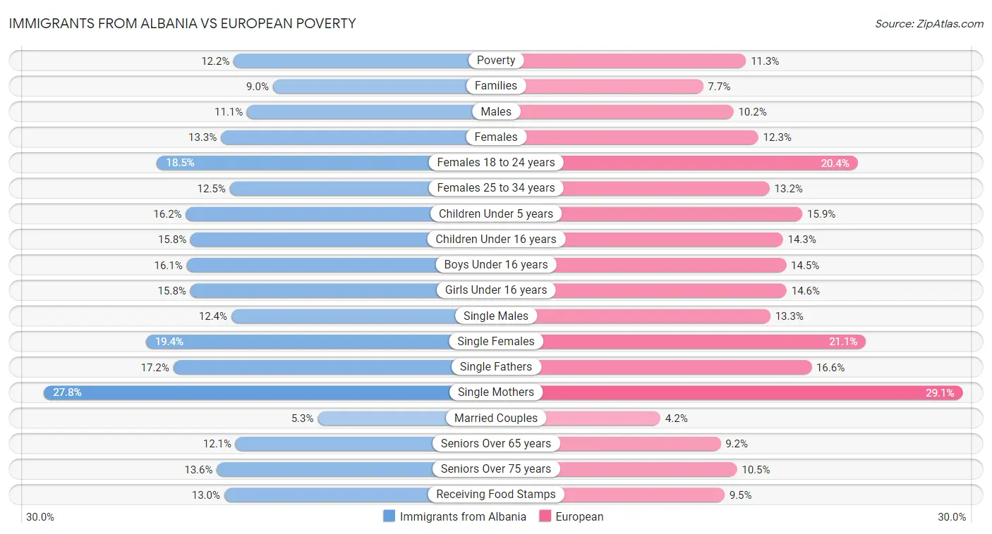Immigrants from Albania vs European Poverty