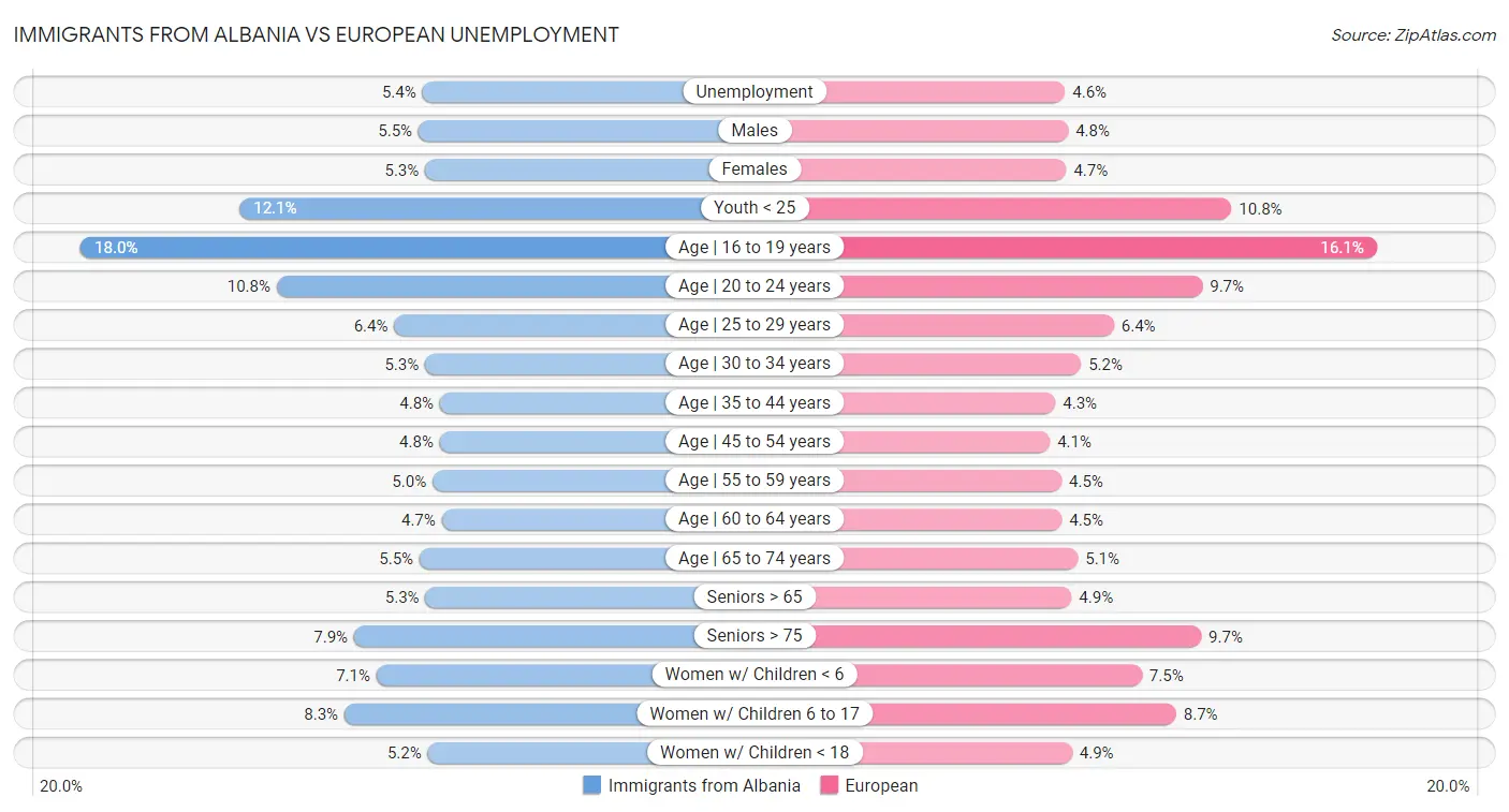Immigrants from Albania vs European Unemployment