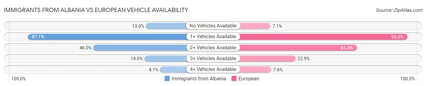 Immigrants from Albania vs European Vehicle Availability
