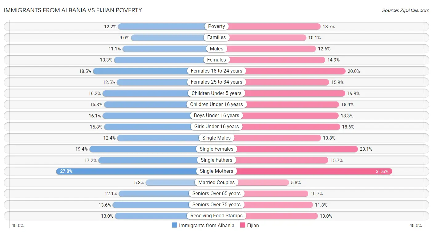 Immigrants from Albania vs Fijian Poverty