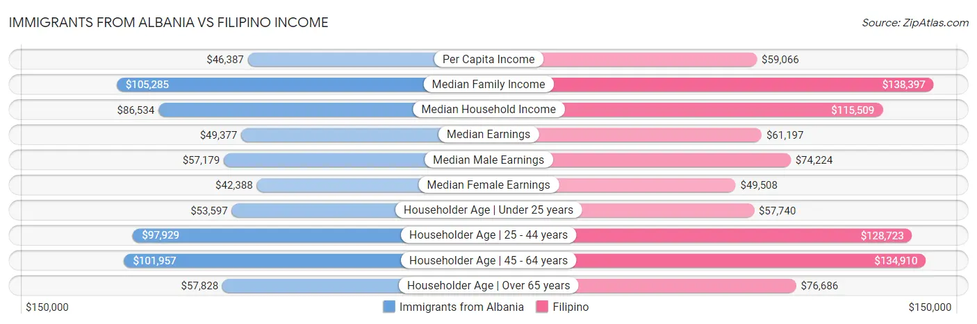 Immigrants from Albania vs Filipino Income