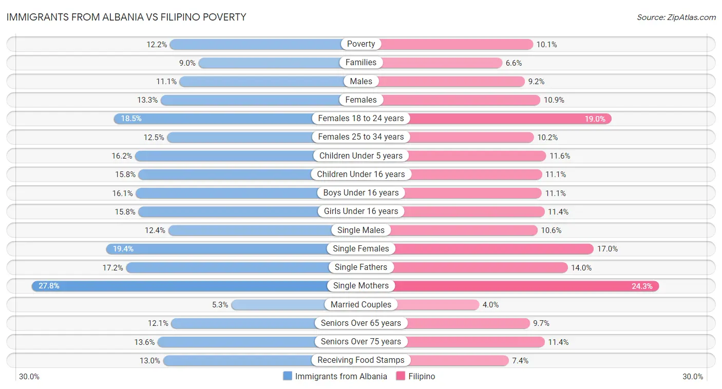 Immigrants from Albania vs Filipino Poverty