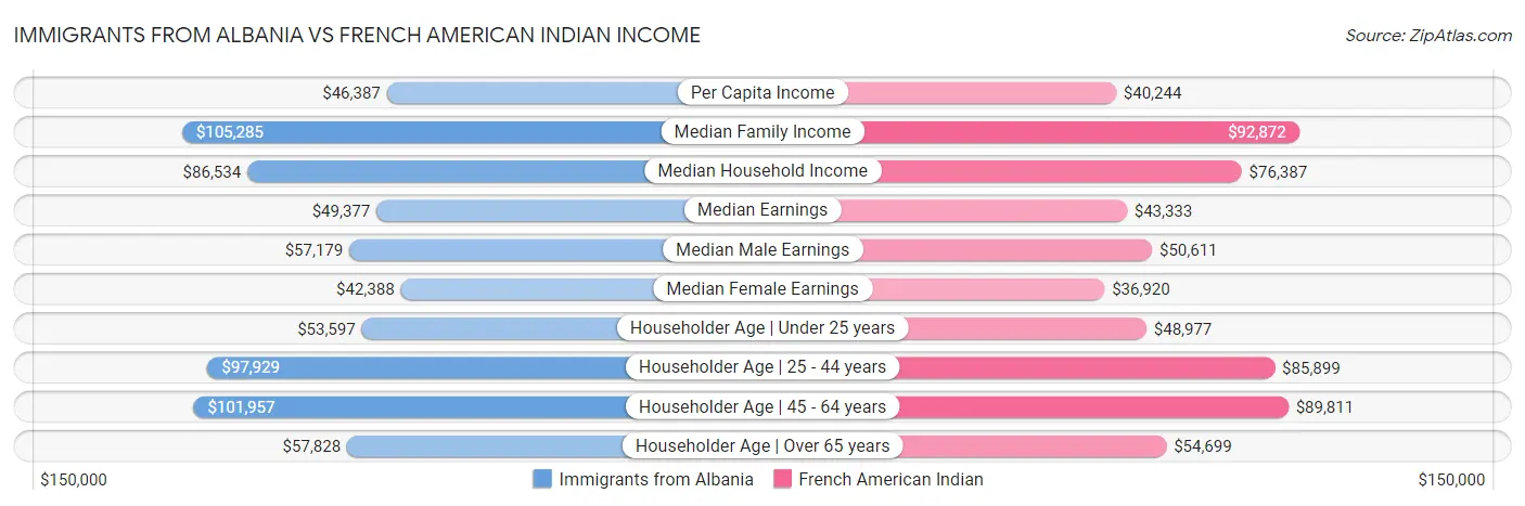 Immigrants from Albania vs French American Indian Income