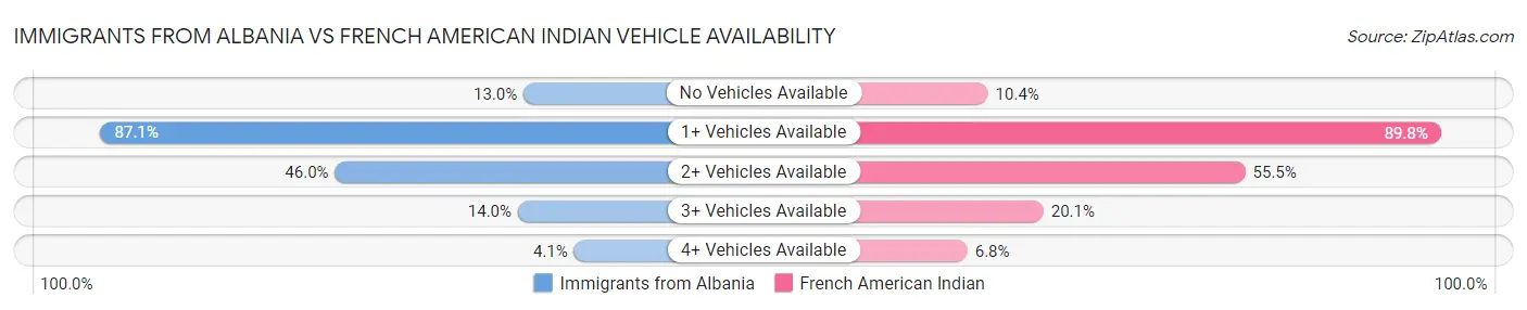 Immigrants from Albania vs French American Indian Vehicle Availability