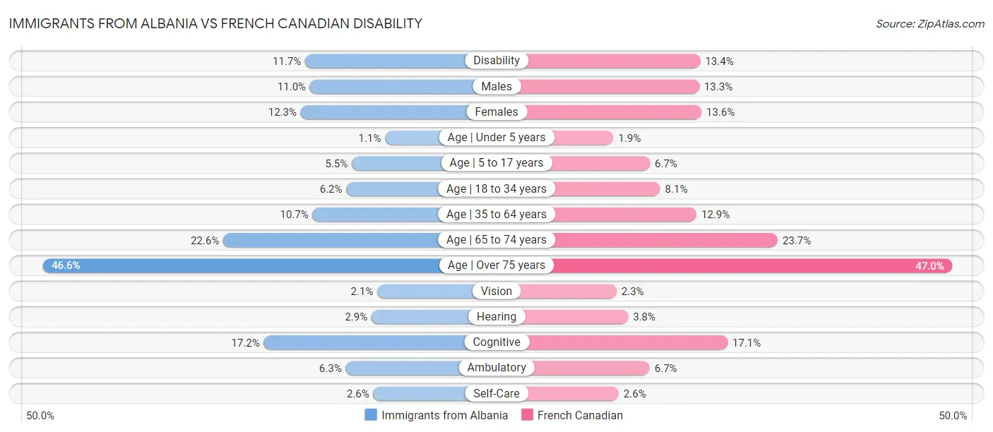Immigrants from Albania vs French Canadian Disability