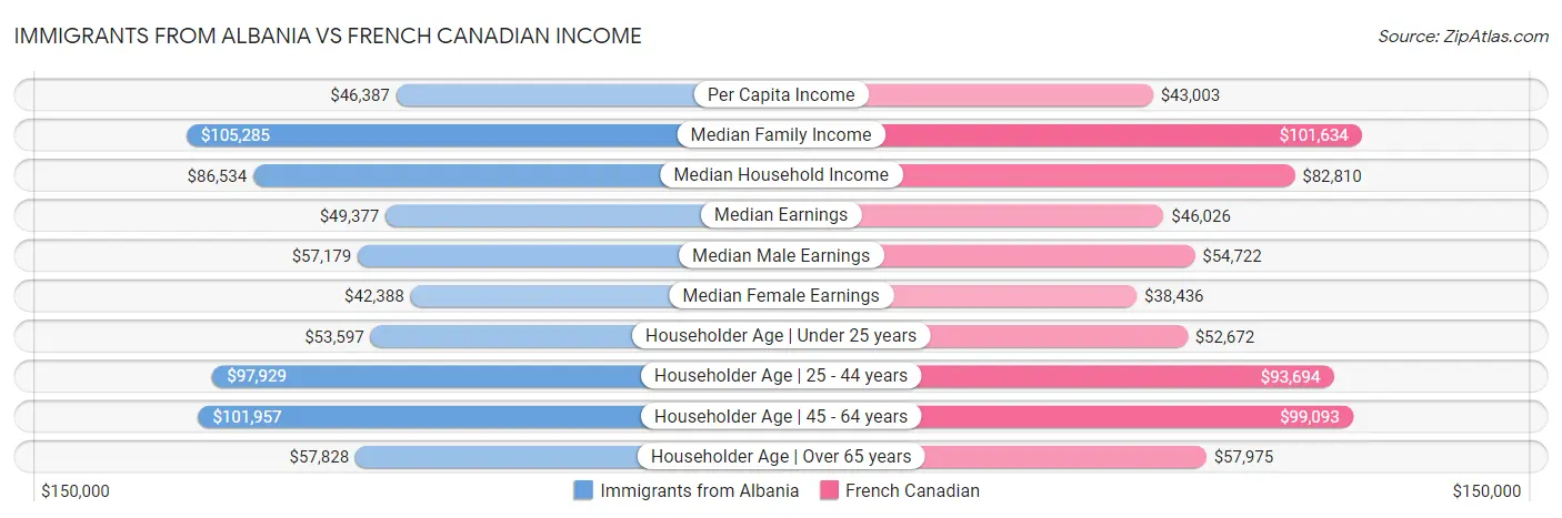 Immigrants from Albania vs French Canadian Income