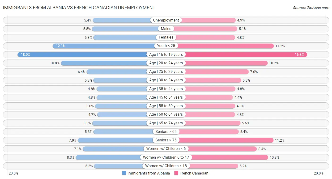 Immigrants from Albania vs French Canadian Unemployment