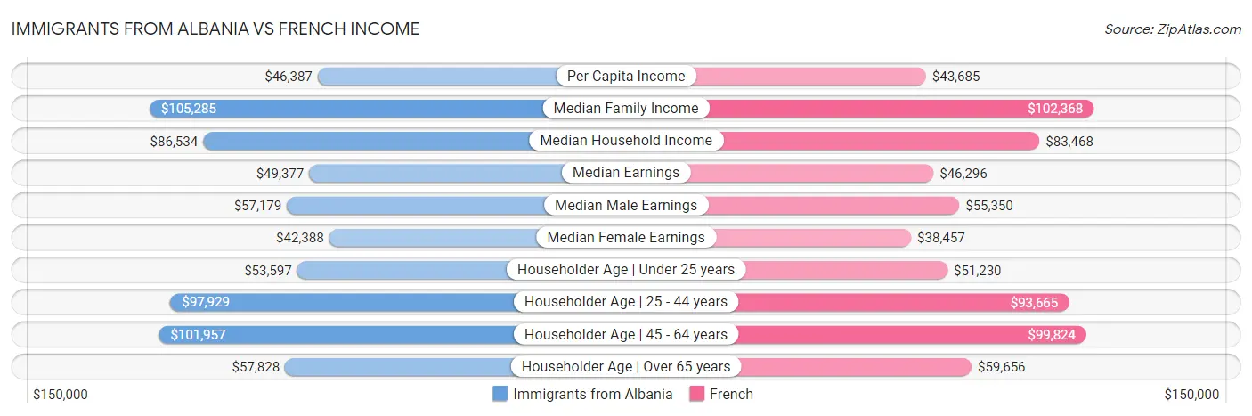 Immigrants from Albania vs French Income