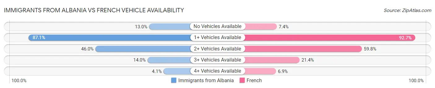 Immigrants from Albania vs French Vehicle Availability