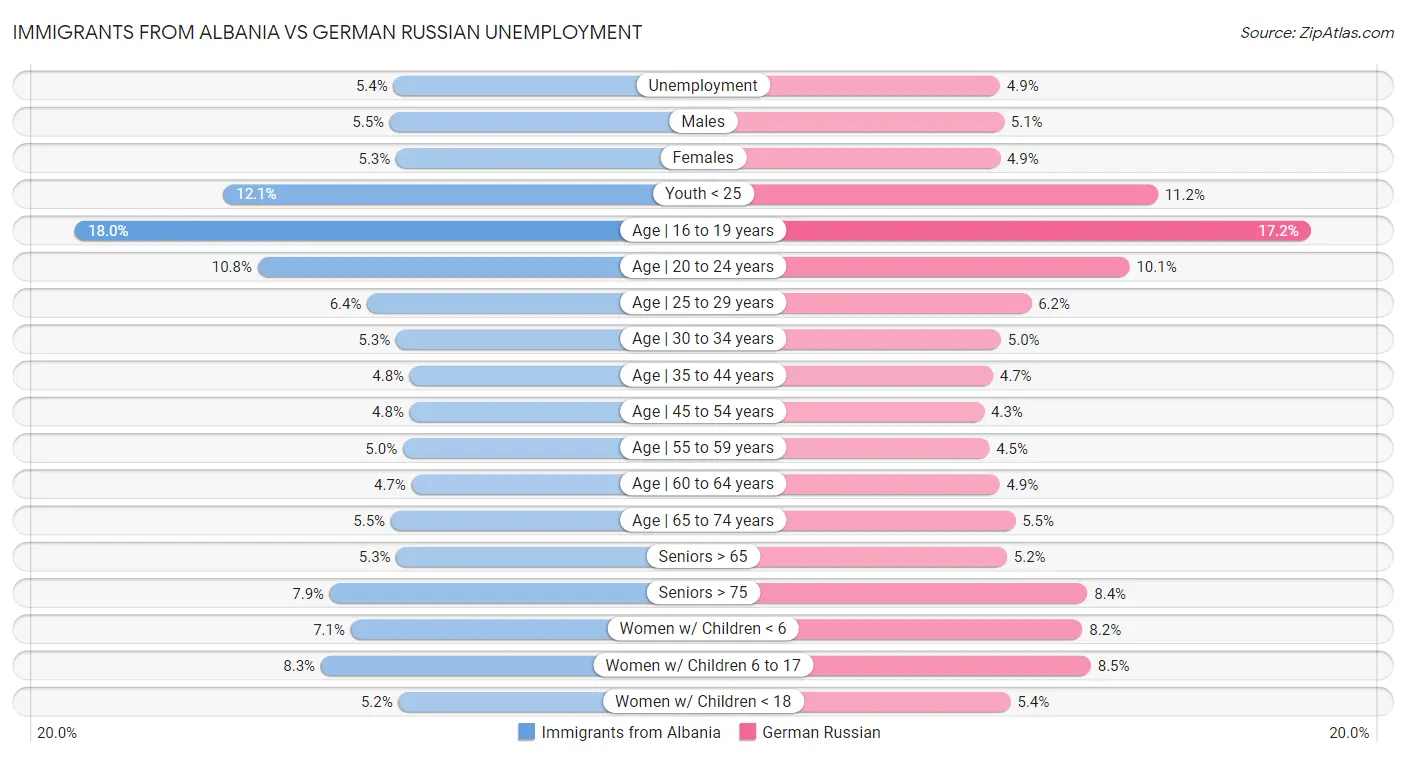 Immigrants from Albania vs German Russian Unemployment