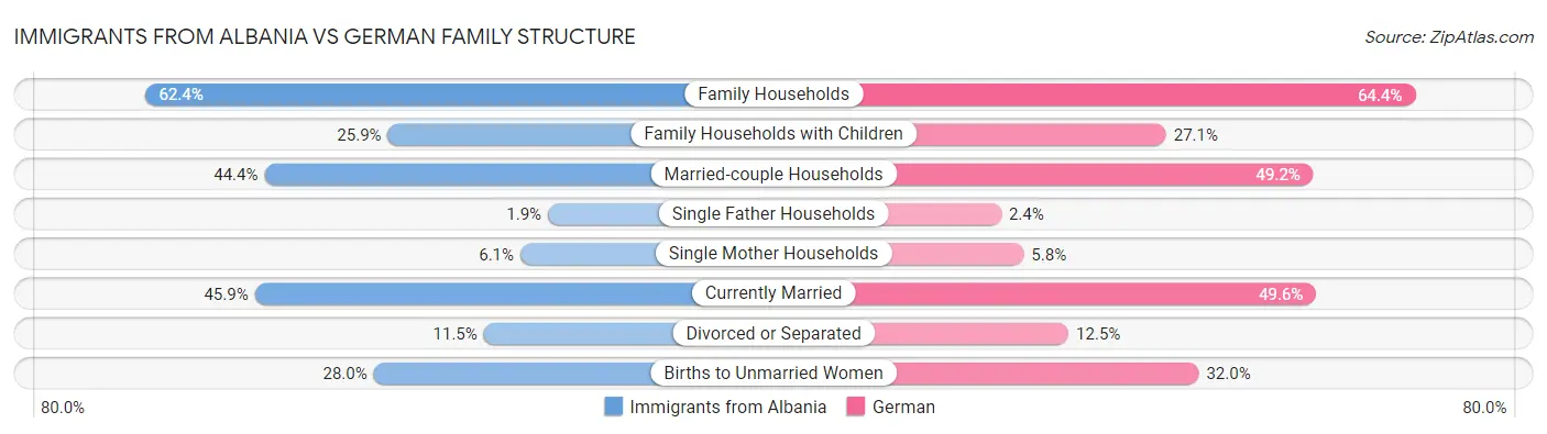 Immigrants from Albania vs German Family Structure