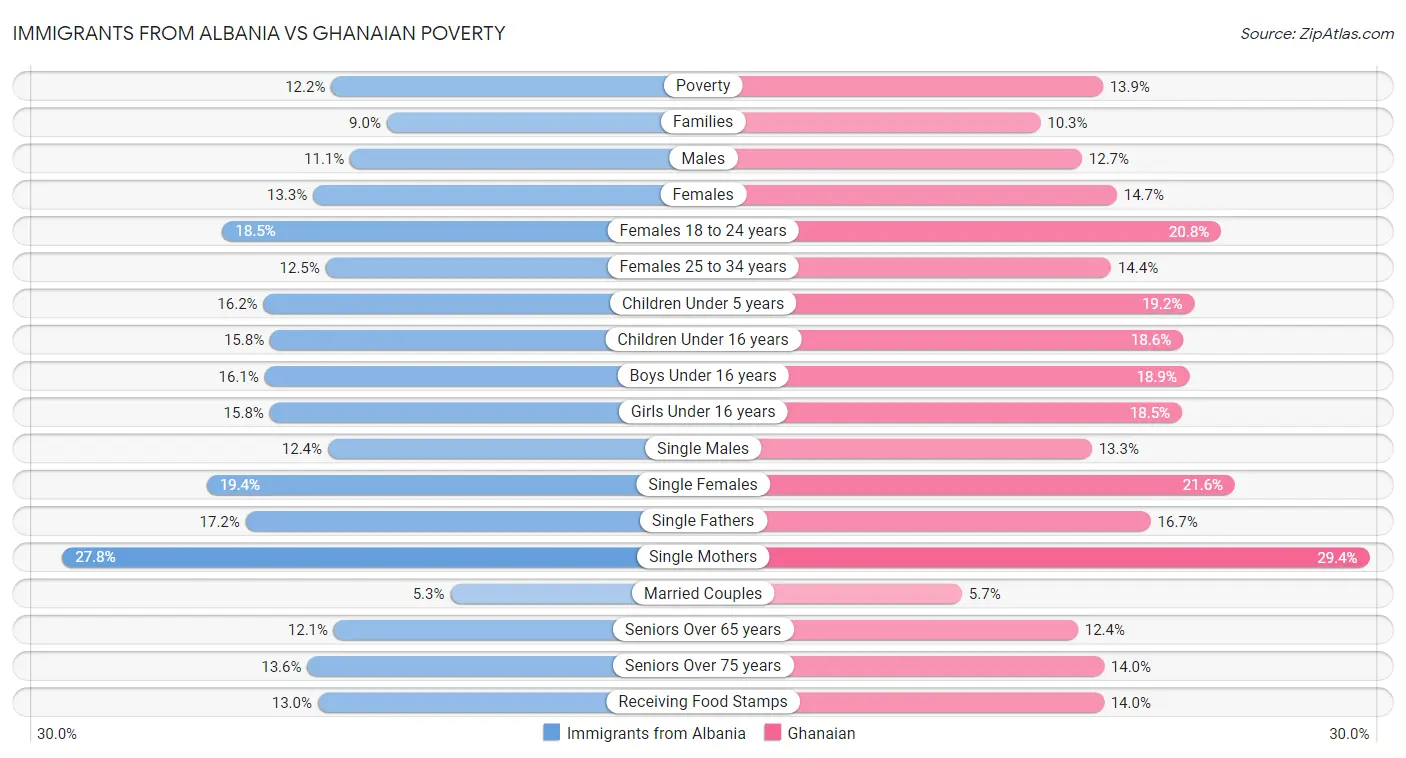Immigrants from Albania vs Ghanaian Poverty