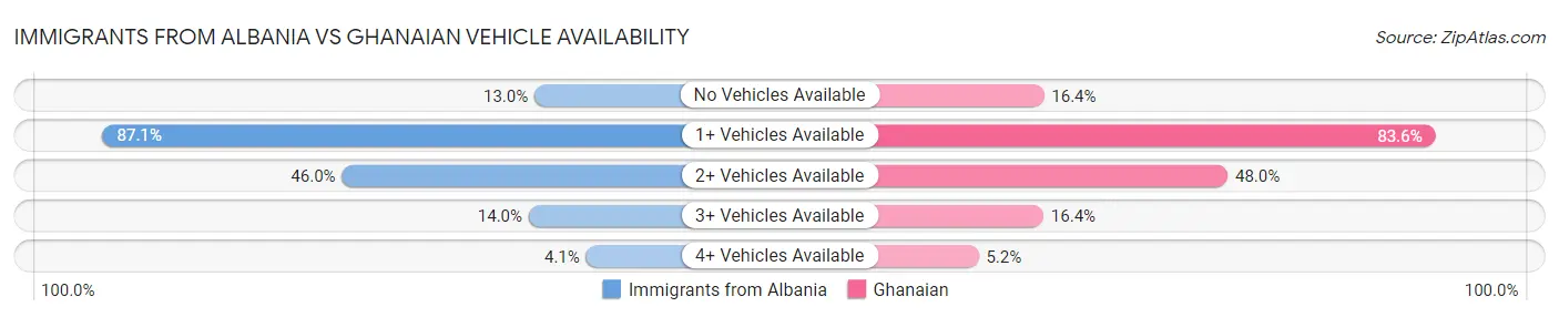 Immigrants from Albania vs Ghanaian Vehicle Availability