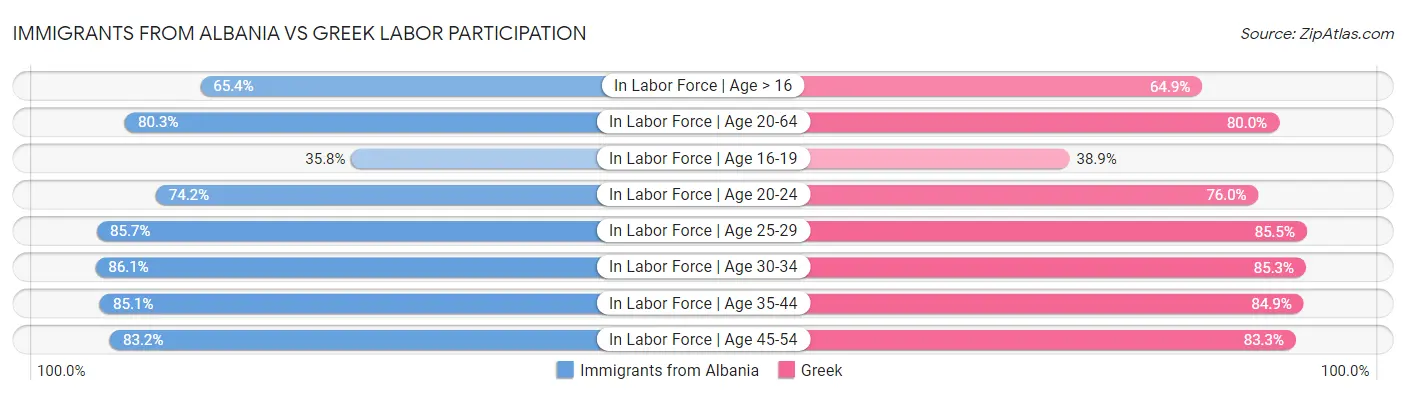 Immigrants from Albania vs Greek Labor Participation