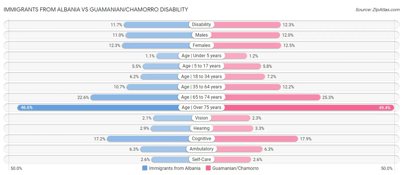 Immigrants from Albania vs Guamanian/Chamorro Disability
