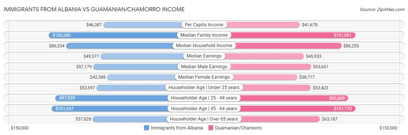 Immigrants from Albania vs Guamanian/Chamorro Income