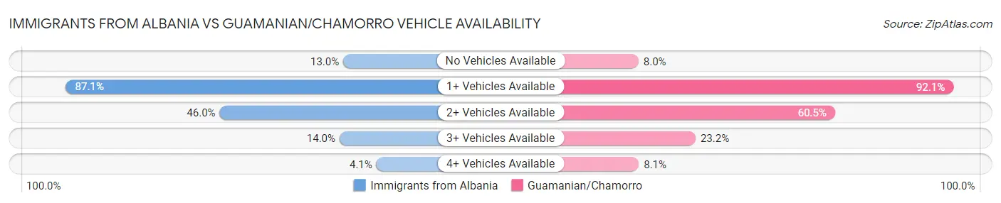 Immigrants from Albania vs Guamanian/Chamorro Vehicle Availability