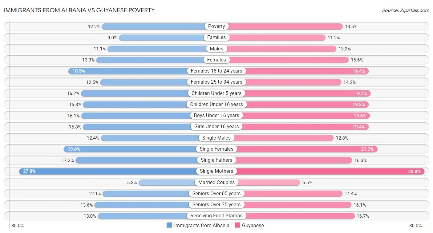 Immigrants from Albania vs Guyanese Poverty