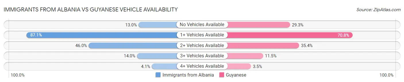 Immigrants from Albania vs Guyanese Vehicle Availability