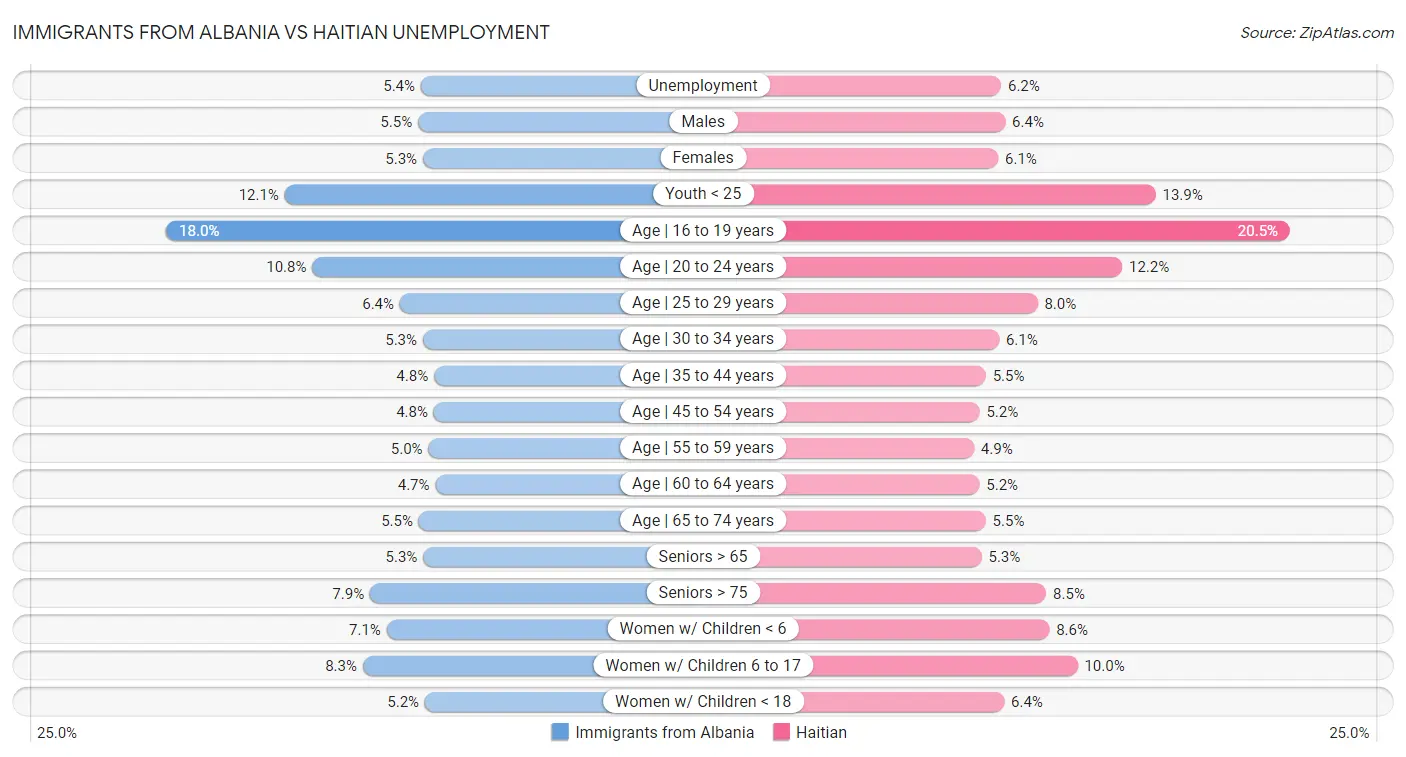Immigrants from Albania vs Haitian Unemployment