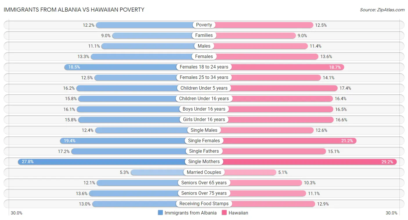Immigrants from Albania vs Hawaiian Poverty