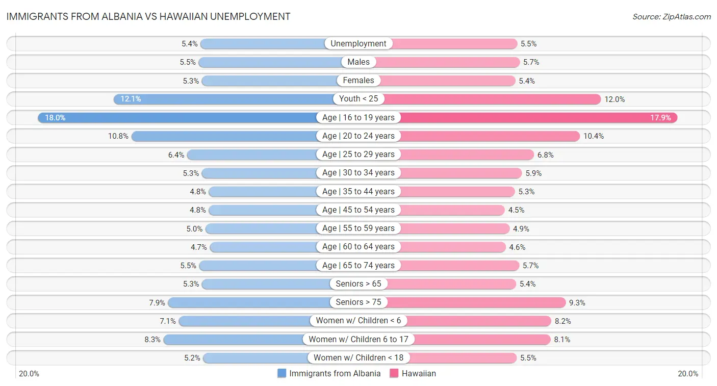 Immigrants from Albania vs Hawaiian Unemployment