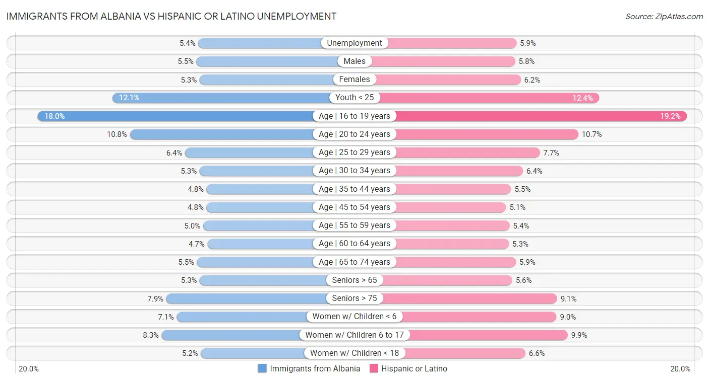 Immigrants from Albania vs Hispanic or Latino Unemployment