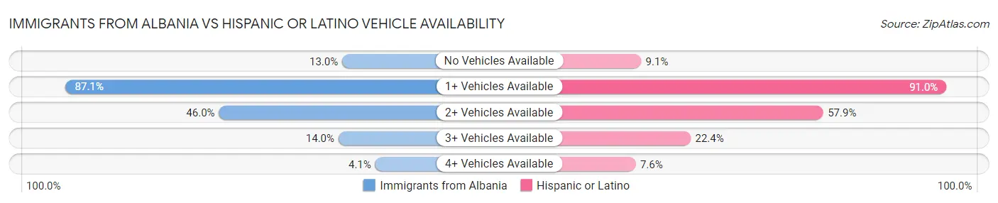 Immigrants from Albania vs Hispanic or Latino Vehicle Availability