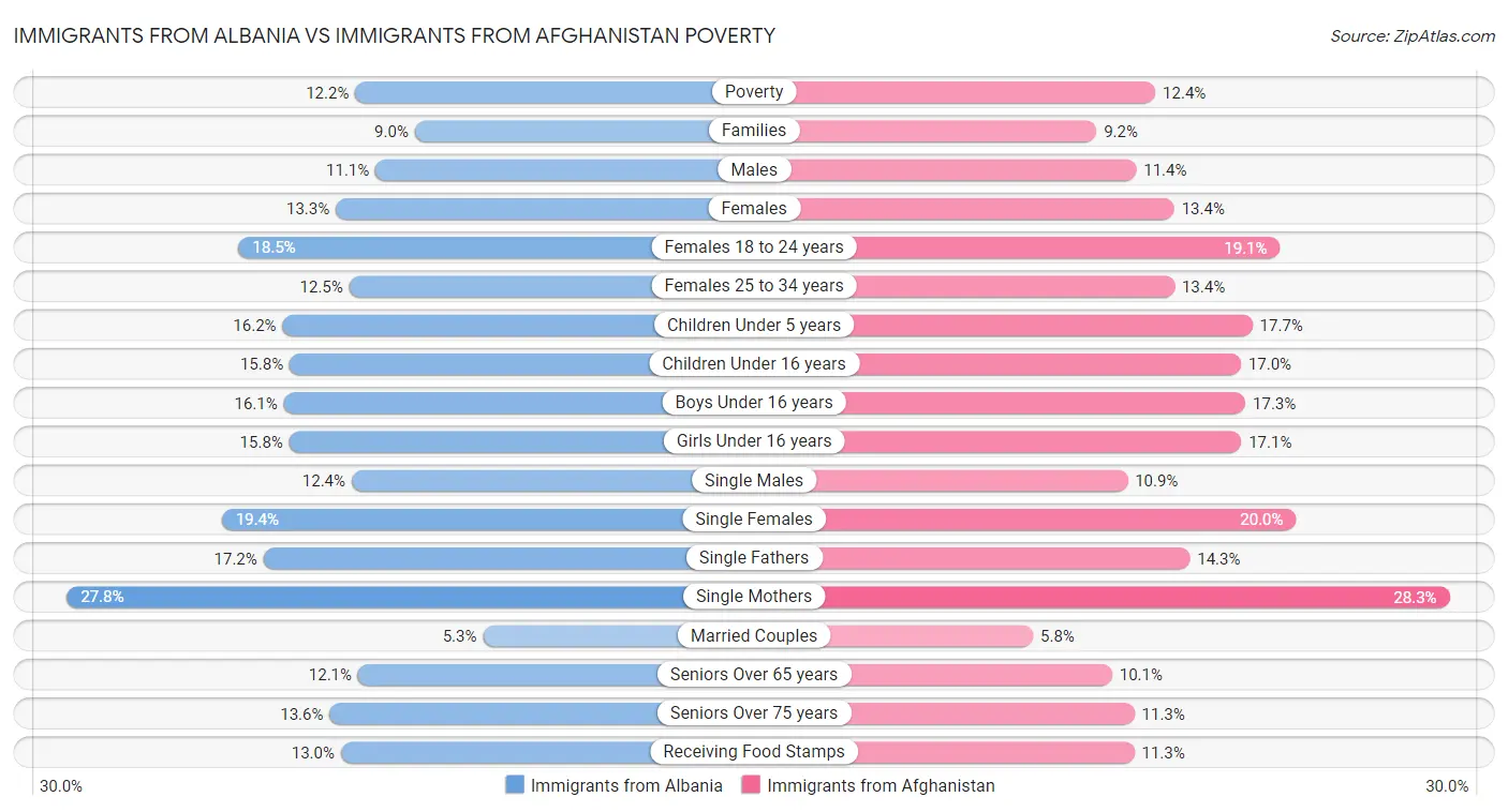 Immigrants from Albania vs Immigrants from Afghanistan Poverty