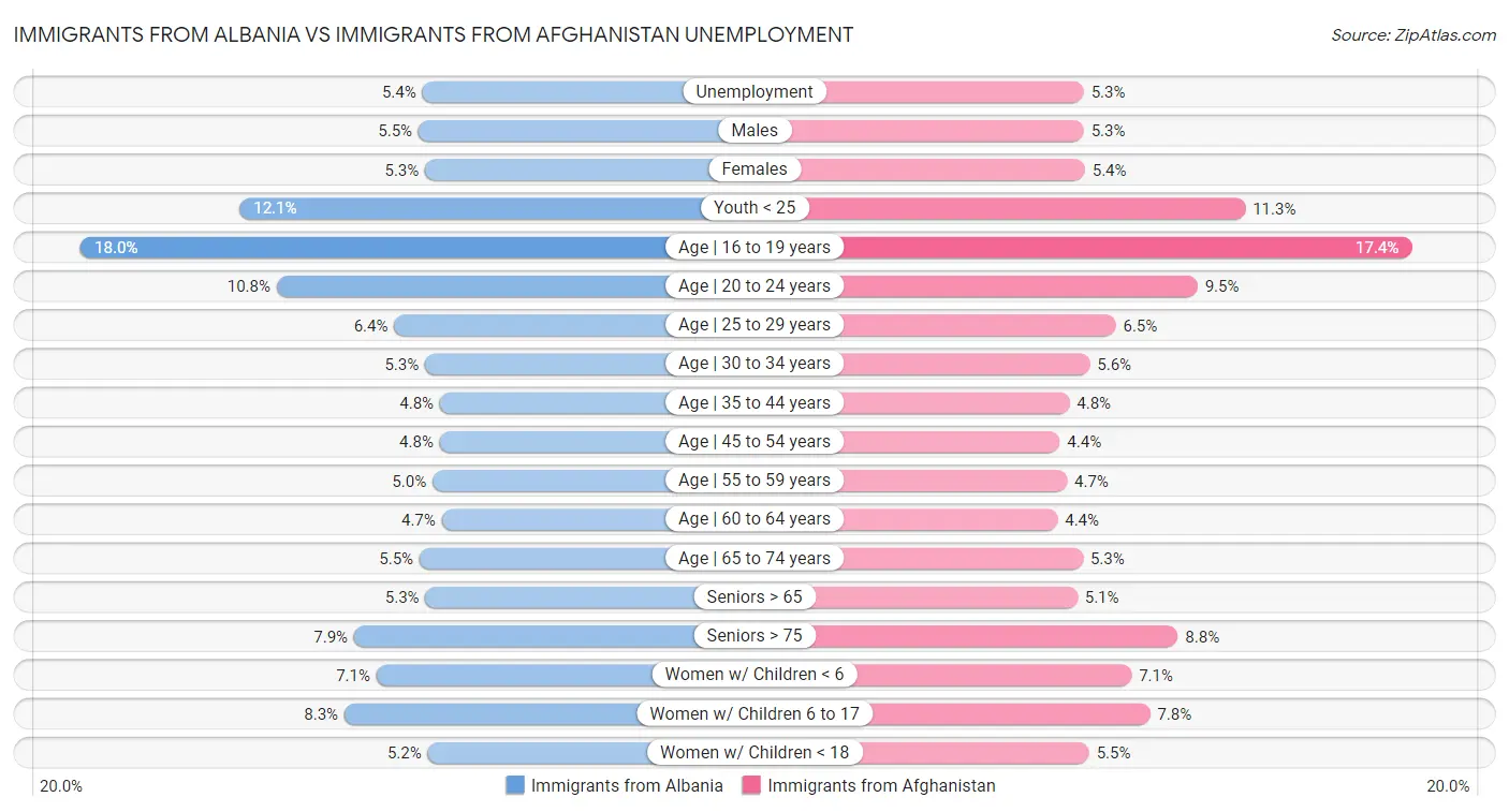 Immigrants from Albania vs Immigrants from Afghanistan Unemployment