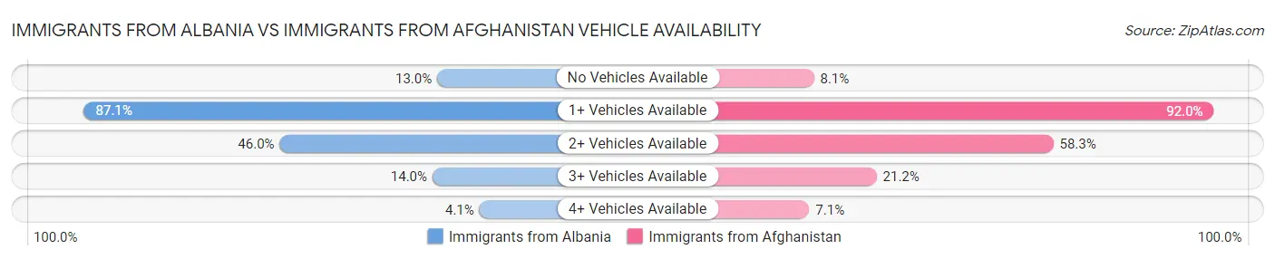 Immigrants from Albania vs Immigrants from Afghanistan Vehicle Availability