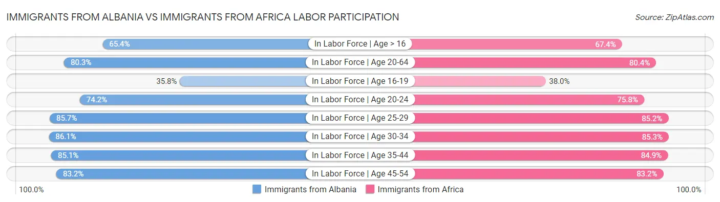 Immigrants from Albania vs Immigrants from Africa Labor Participation