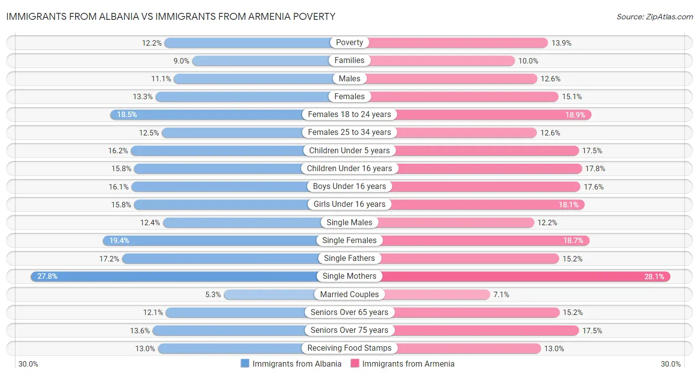 Immigrants from Albania vs Immigrants from Armenia Poverty